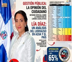 Lía Díaz lidera aprobación en el sur, según Sondeos